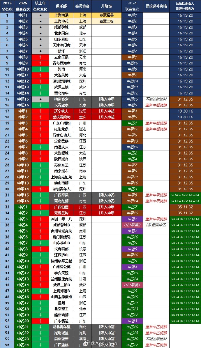 2025赛季中国足球三级职业联赛总排名